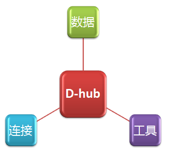 开启数字制造，开启D-Hub