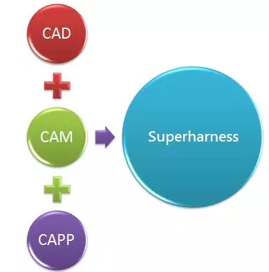 Superharness丨成套二次导线一体化解决方案-CAD算线